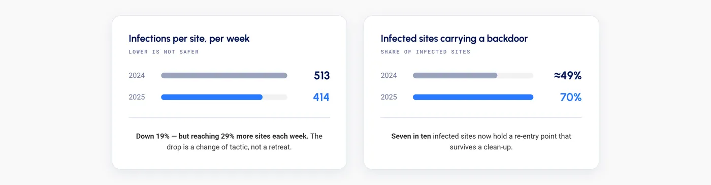 Sitelock infection charts1