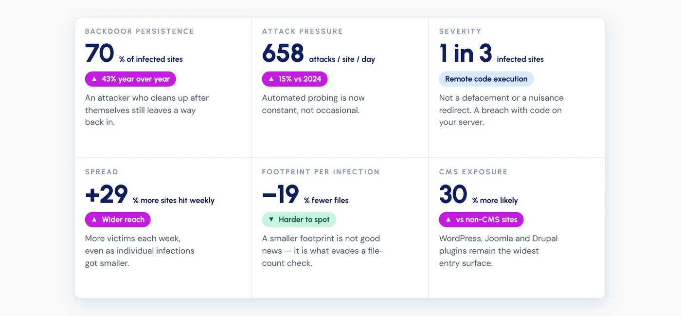 Threat stats grid 2025