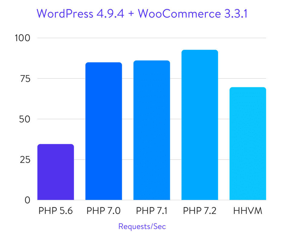 WordPress, WooCommerce and PHP benchmarking chart